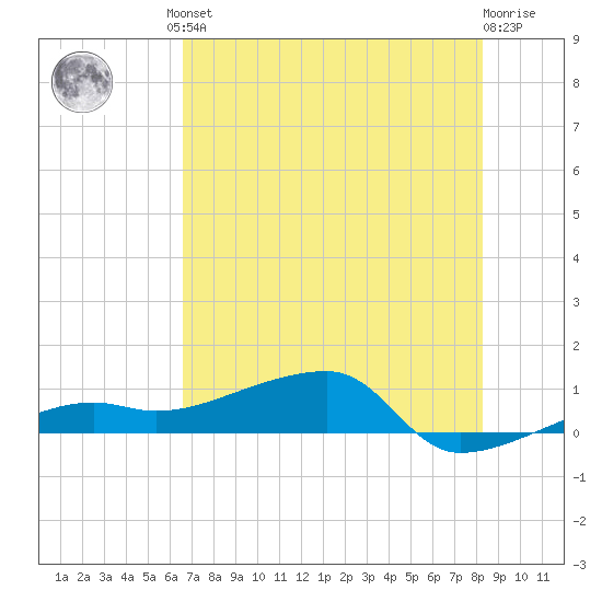Johnson Keys tide chart for Friday, June 21, 2024