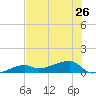 Johnson Keys tide chart for Wednesday, June 26, 2024