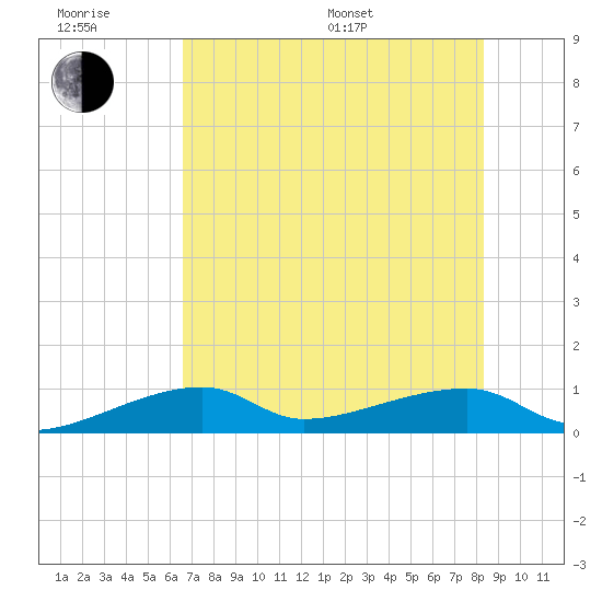Johnson Keys tide chart for Friday, June 28, 2024