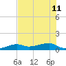 Johnson Keys tide chart for Thursday, July 11, 2024