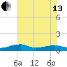 Johnson Keys tide chart for Saturday, July 13, 2024