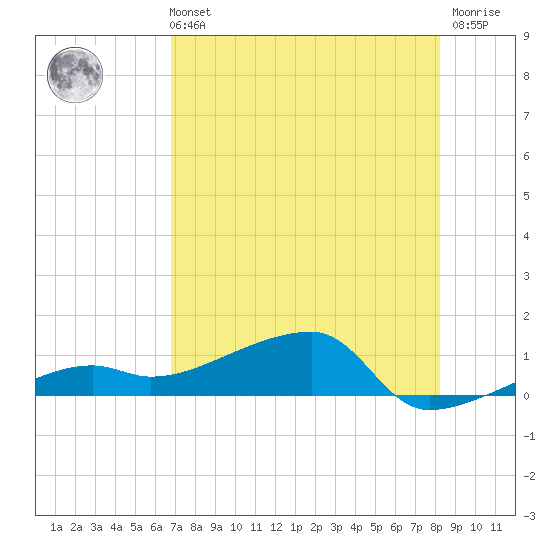 Johnson Keys tide chart for Sunday, July 21, 2024