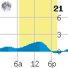 Johnson Keys tide chart for Sunday, July 21, 2024