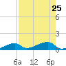 Johnson Keys tide chart for Thursday, July 25, 2024