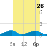 Johnson Keys tide chart for Friday, July 26, 2024