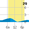 Johnson Keys tide chart for Monday, July 29, 2024