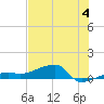 Johnson Keys tide chart for Thursday, July 4, 2024
