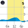 Johnson Keys tide chart for Friday, July 5, 2024