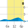 Johnson Keys tide chart for Monday, July 8, 2024
