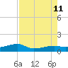 Johnson Keys tide chart for Sunday, August 11, 2024