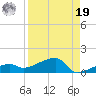 Johnson Keys tide chart for Monday, August 19, 2024