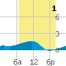 Johnson Keys tide chart for Thursday, August 1, 2024
