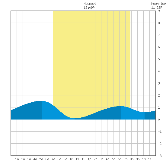 Johnson Keys tide chart for Saturday, August 24, 2024
