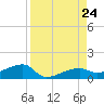 Johnson Keys tide chart for Saturday, August 24, 2024