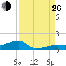 Johnson Keys tide chart for Monday, August 26, 2024