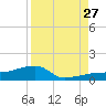 Johnson Keys tide chart for Tuesday, August 27, 2024