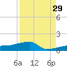 Johnson Keys tide chart for Thursday, August 29, 2024