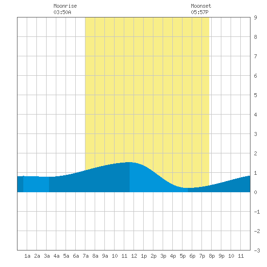 Johnson Keys tide chart for Friday, August 30, 2024
