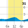 Johnson Keys tide chart for Saturday, August 31, 2024