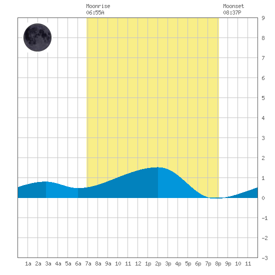 Johnson Keys tide chart for Sunday, August 4, 2024
