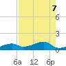 Johnson Keys tide chart for Wednesday, August 7, 2024