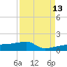 Johnson Keys tide chart for Friday, September 13, 2024