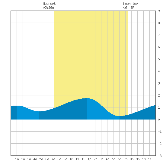 Johnson Keys tide chart for Monday, September 16, 2024