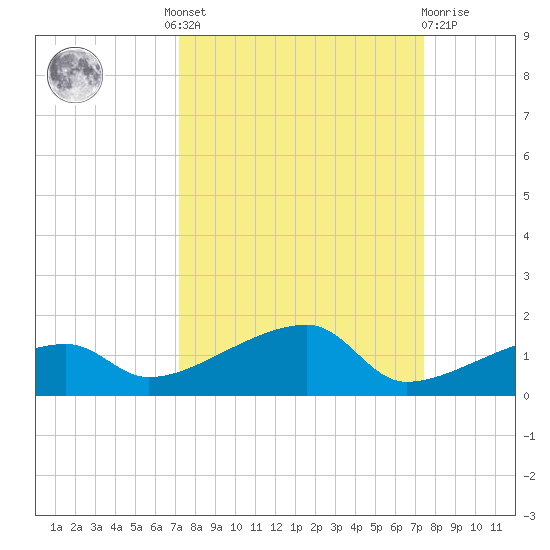 Johnson Keys tide chart for Tuesday, September 17, 2024