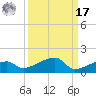 Johnson Keys tide chart for Tuesday, September 17, 2024