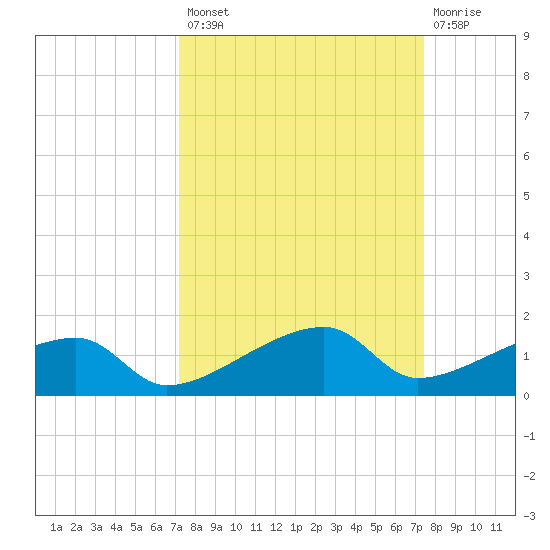 Johnson Keys tide chart for Wednesday, September 18, 2024