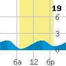 Johnson Keys tide chart for Thursday, September 19, 2024