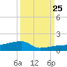 Johnson Keys tide chart for Wednesday, September 25, 2024