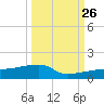 Johnson Keys tide chart for Thursday, September 26, 2024
