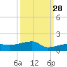 Johnson Keys tide chart for Saturday, September 28, 2024