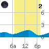 Johnson Keys tide chart for Monday, September 2, 2024