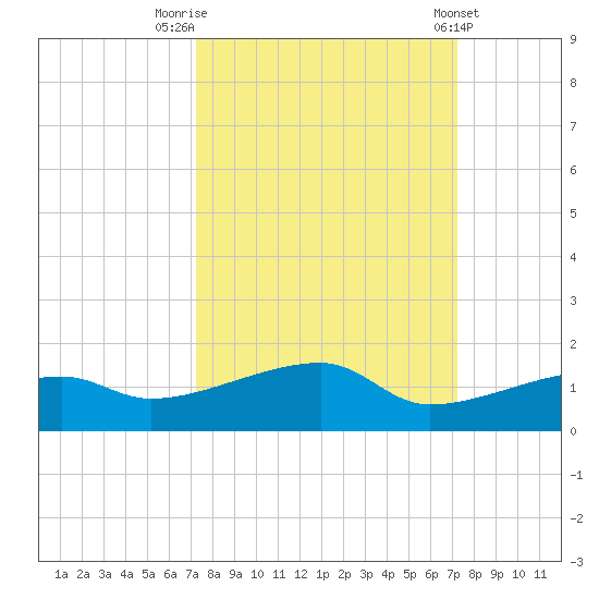 Johnson Keys tide chart for Monday, September 30, 2024