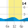 Johnson Keys tide chart for Monday, October 14, 2024