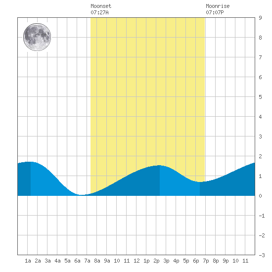 Johnson Keys tide chart for Thursday, October 17, 2024