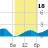 Johnson Keys tide chart for Friday, October 18, 2024
