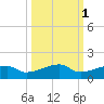 Johnson Keys tide chart for Tuesday, October 1, 2024