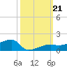 Johnson Keys tide chart for Monday, October 21, 2024