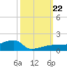 Johnson Keys tide chart for Tuesday, October 22, 2024