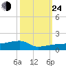 Johnson Keys tide chart for Thursday, October 24, 2024