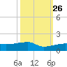 Johnson Keys tide chart for Saturday, October 26, 2024