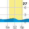 Johnson Keys tide chart for Sunday, October 27, 2024