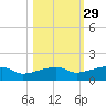 Johnson Keys tide chart for Tuesday, October 29, 2024