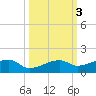 Johnson Keys tide chart for Thursday, October 3, 2024