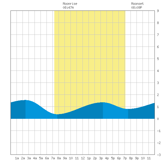 Johnson Keys tide chart for Friday, October 4, 2024
