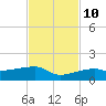 Johnson Keys tide chart for Sunday, November 10, 2024