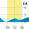 Johnson Keys tide chart for Thursday, November 14, 2024